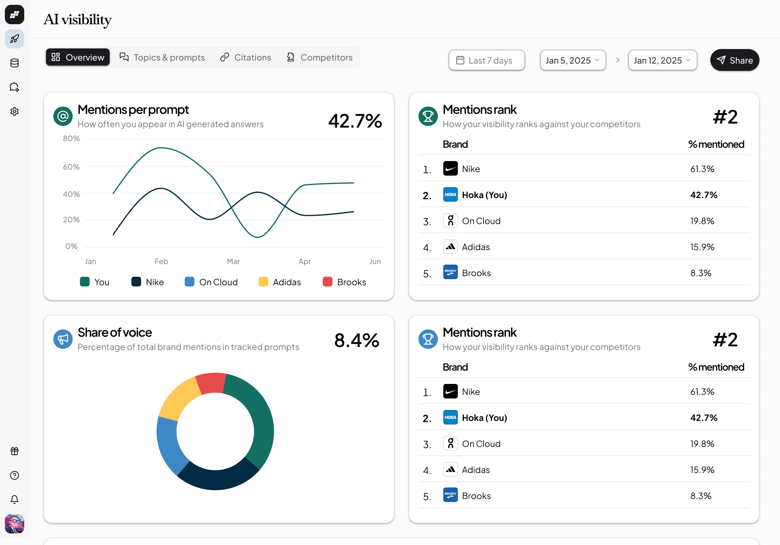 AI visibility dashboard showing mentions per prompt, mentions rank, and share of voice charts