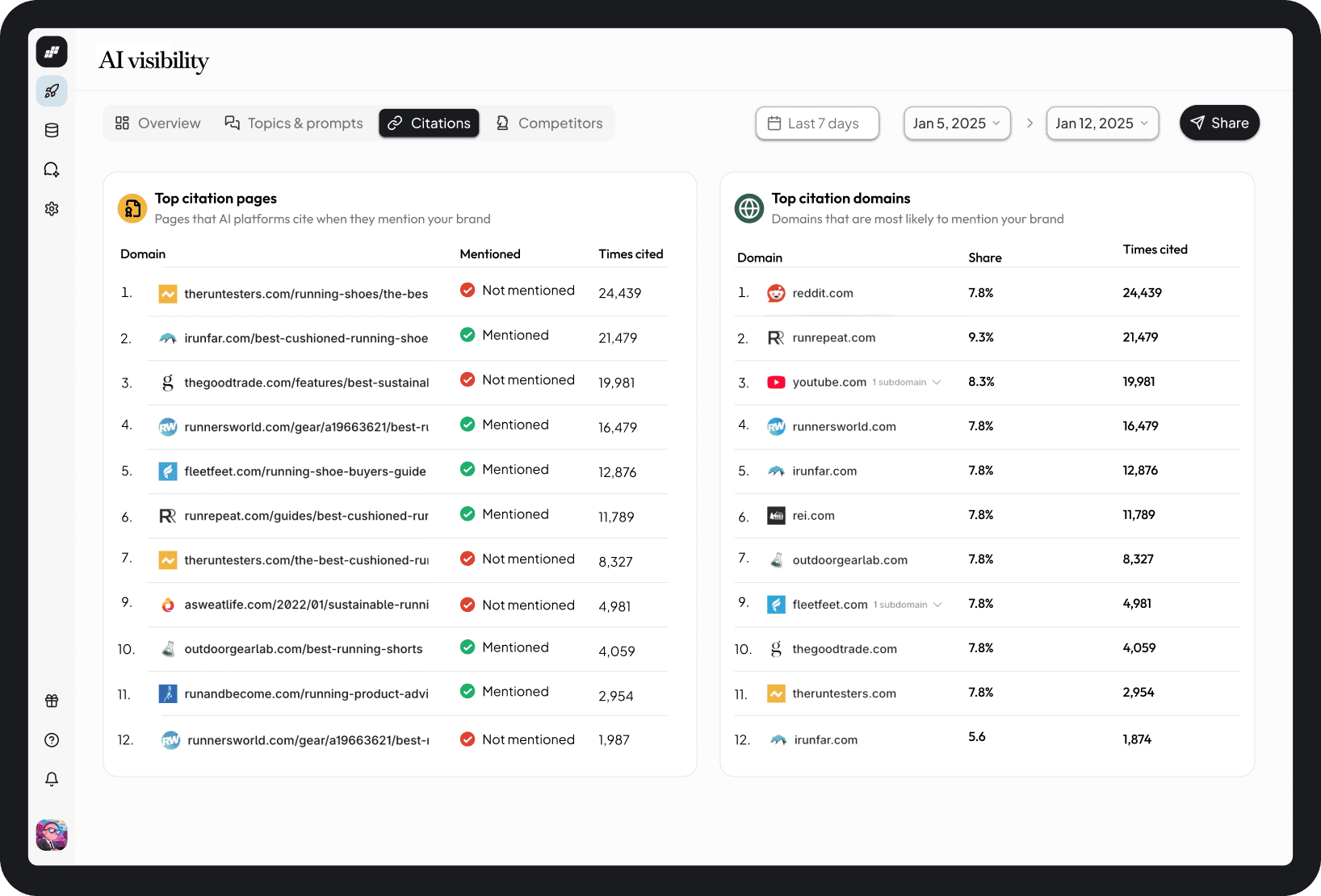 AI visibility dashboard showing top citation pages and cited sources