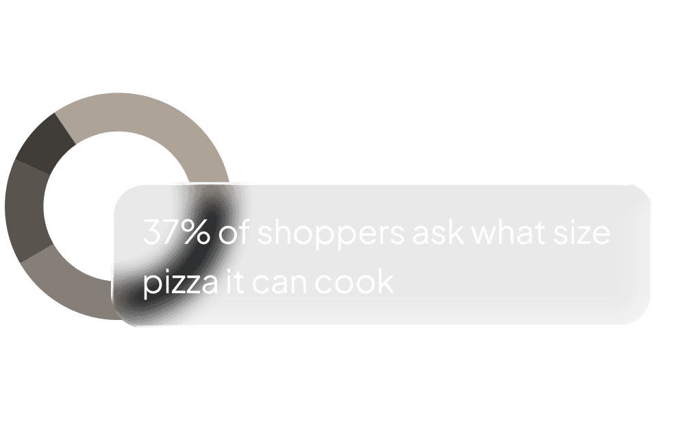 Donut chart showing 37% of shoppers ask what size pizza an oven can cook