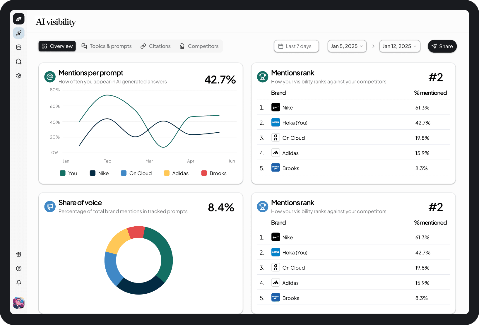 AI visibility dashboard with mentions per prompt and share of voice
