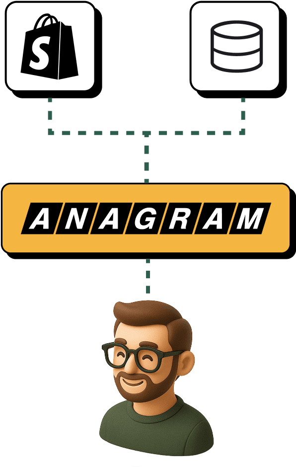 Integration diagram showing Shopify and database connecting through Anagram to end users